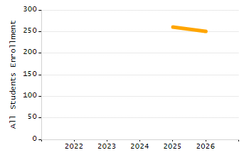 Percentage of kindergarten students enrolled full-day kindergarten line chart