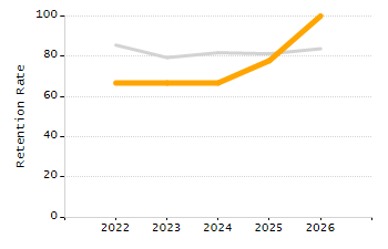 Organization Total Enrollment percentage chart