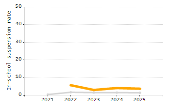 Student attendance absent ten or more days each year chart