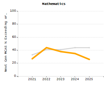 Student attendance absent ten or more days each year chart
