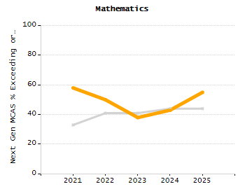 Dropout rate chart