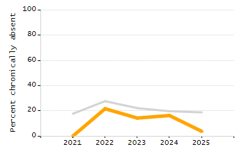 Percentage of school-aged residents enrolled in public school chart