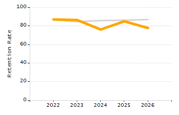 Dropout rate chart