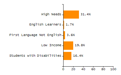 Organization Total Enrollment percentage chart