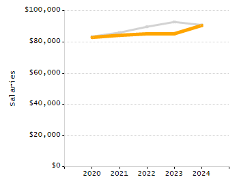 Organization Total Enrollment percentage chart