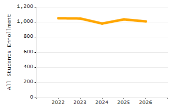 Organization Total Enrollment percentage chart