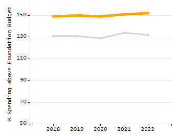 Percentage of school-aged residents enrolled in public school chart
