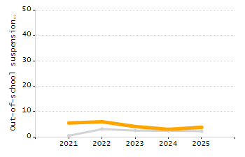 Percentage of school-aged residents enrolled in public school chart
