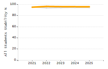 Percentage of school-aged residents enrolled in public school chart