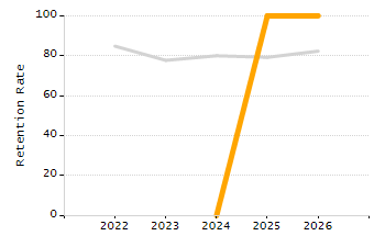 Percentage of kindergarten students enrolled full-day kindergarten line chart
