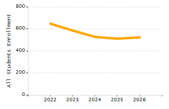 Percentage of school-aged residents enrolled in public school chart