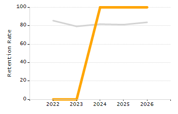 Organization Total Enrollment percentage chart