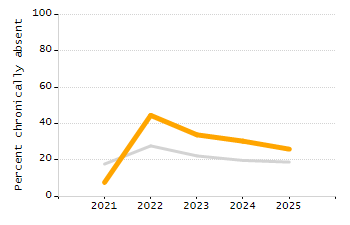 Organization Total Enrollment percentage chart