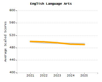 Organization Total Enrollment percentage chart