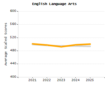 Percentage of school-aged residents enrolled in public school chart