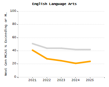 Percentage of school-aged residents enrolled in public school chart