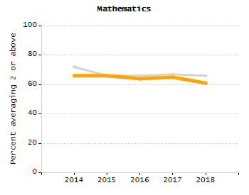 Percentage of school-aged residents enrolled in public school chart