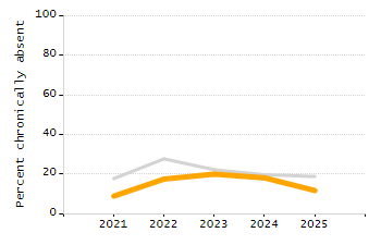 Percentage of school-aged residents enrolled in public school chart