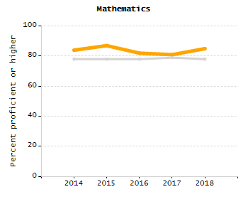 4-year cohort graduation rate chart