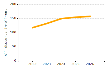 Percentage of kindergarten students enrolled full-day kindergarten line chart