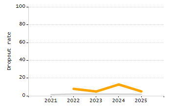 Dropout rate chart