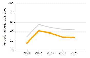 Organization Total Enrollment percentage chart