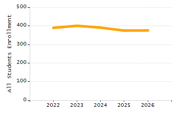 Organization Total Enrollment percentage chart
