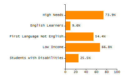 Chronically absent rate chart