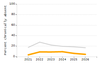 Percentage of kindergarten students enrolled full-day kindergarten line chart