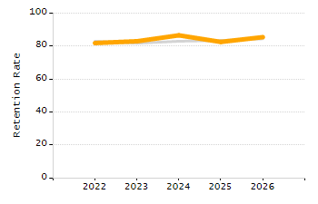 Dropout rate chart