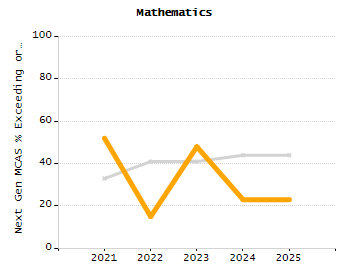Dropout rate chart