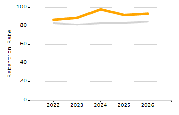 5-year cohort graduation rate chart