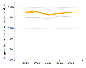 Organization Total Enrollment percentage chart