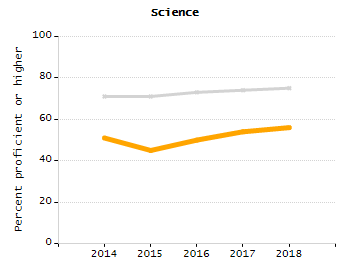 Percentage of school-aged residents enrolled in public school chart