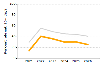 Percentage of kindergarten students enrolled full-day kindergarten line chart