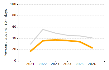 Dropout rate chart