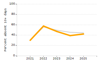 Organization Total Enrollment percentage chart