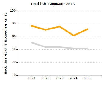 Dropout rate chart