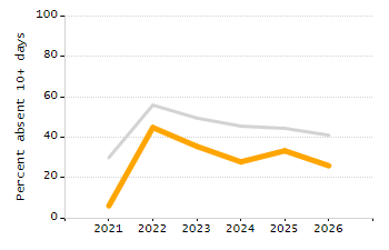 Percentage of students suspended in-school at least once chart