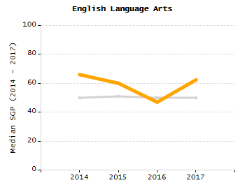 5-year cohort graduation rate chart