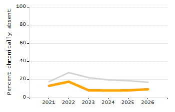 Dropout rate chart