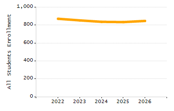 4-year cohort graduation rate chart