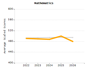 Student attendance absent ten or more days each year chart