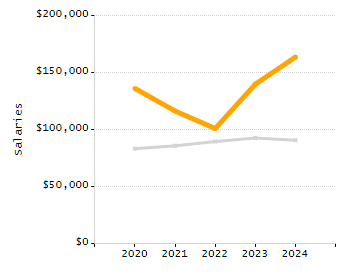 Percentage of school-aged residents enrolled in public school chart