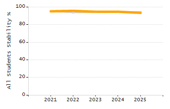 Organization Total Enrollment percentage chart