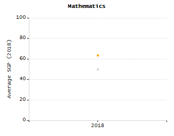 Dropout rate chart