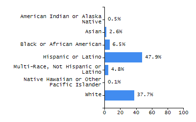 Dropout rate chart