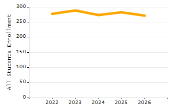 Organization Total Enrollment percentage chart
