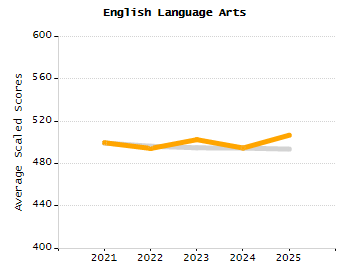 Percentage of school-aged residents enrolled in public school chart