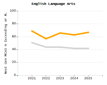 Dropout rate chart